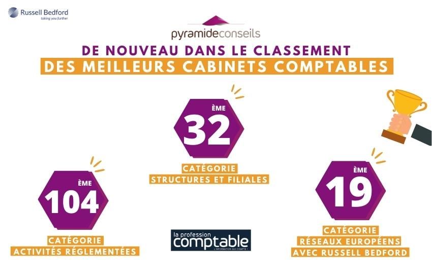 Pyramide de nouveau dans le classement des meilleurs cabinets comptables en France en 2022