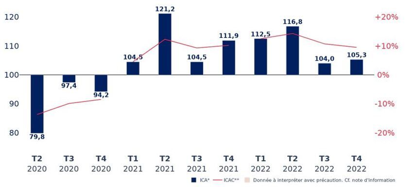 les performances économiques au 4e trimestre 2022 des TPE-PME françaises