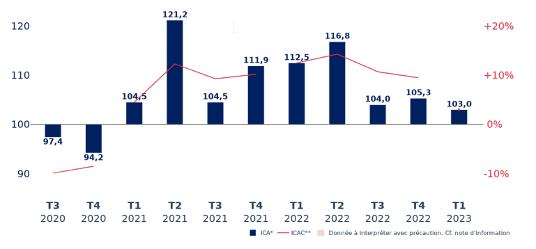 Graphique des performances économiques des TPE-PME françaises au 1er trimestre 2023.